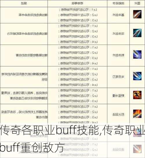 传奇各职业buff技能,传奇职业buff重创敌方