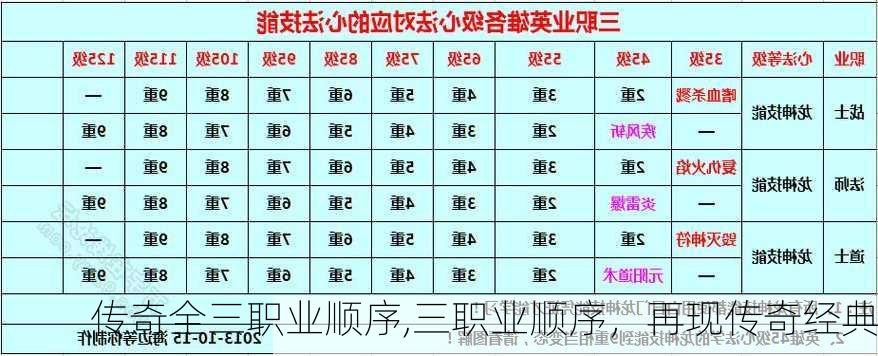 传奇全三职业顺序,三职业顺序，再现传奇经典