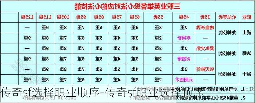 传奇sf选择职业顺序-传奇sf职业选择顺序