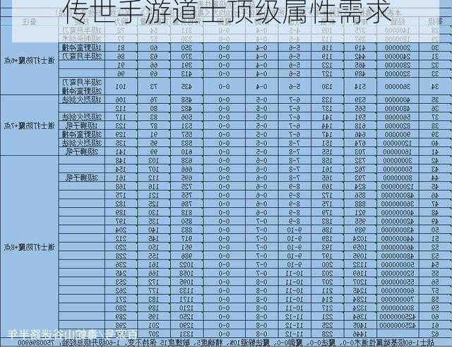 传世手游道士顶级属性需求